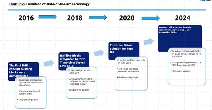 用于高管访谈报道的EMB Techs公司发展时间线视觉图