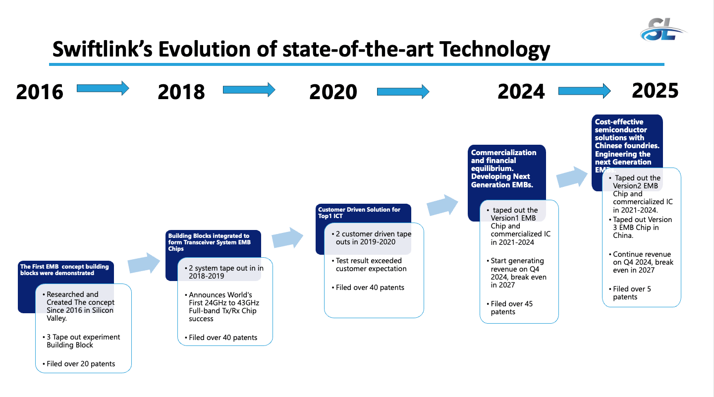 EMB Techs从2016年到2025年的先进技术演进历程